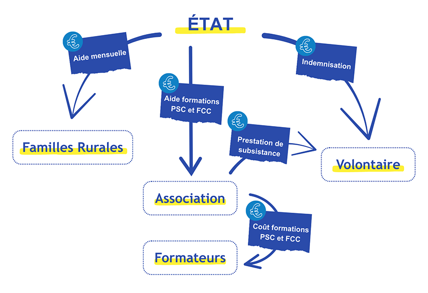 Schéma explicatif de la répartition des aides, indemnisation et coûts